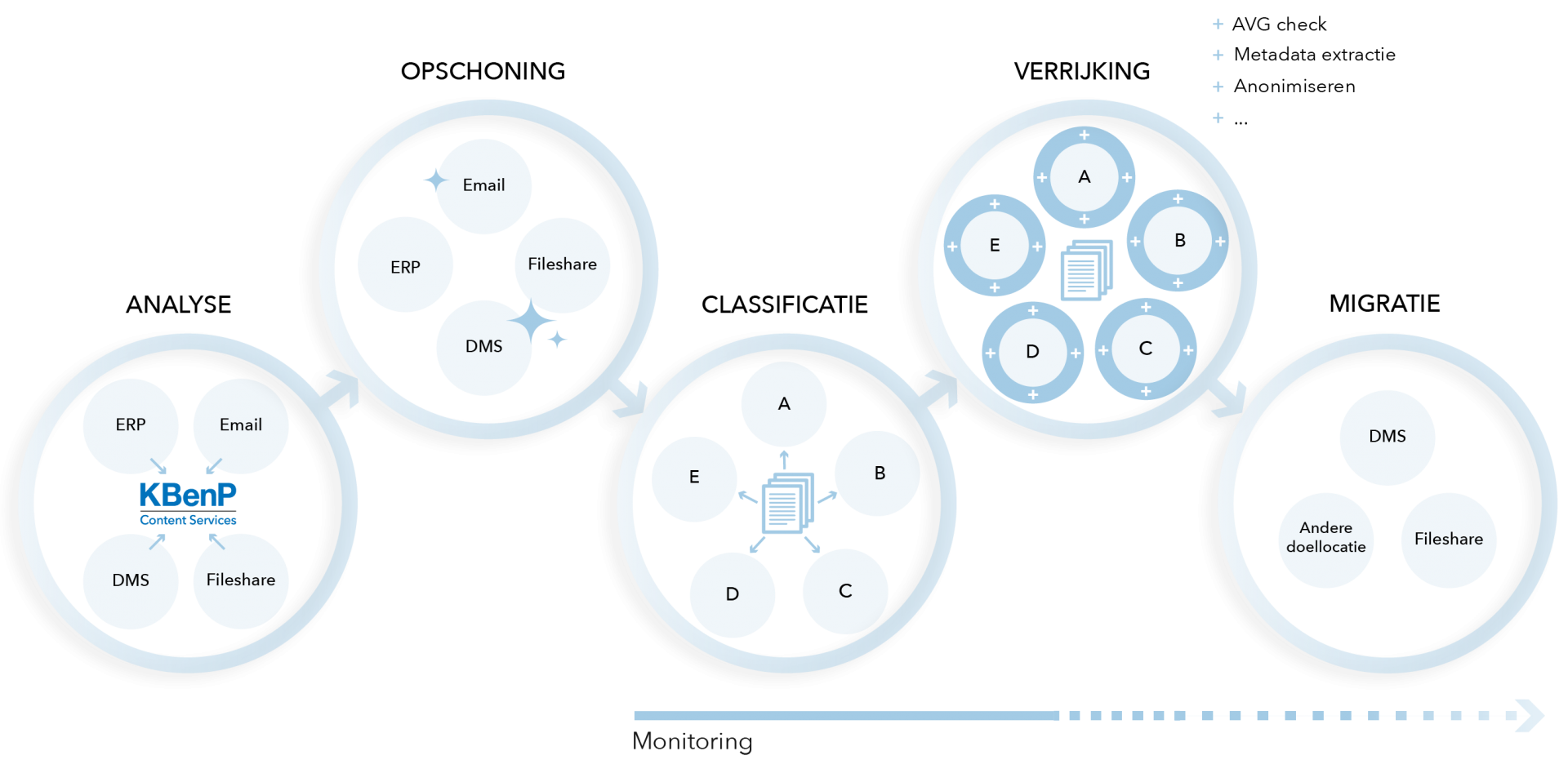 Visualisatie diensten Content Services