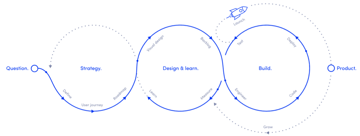 Software development